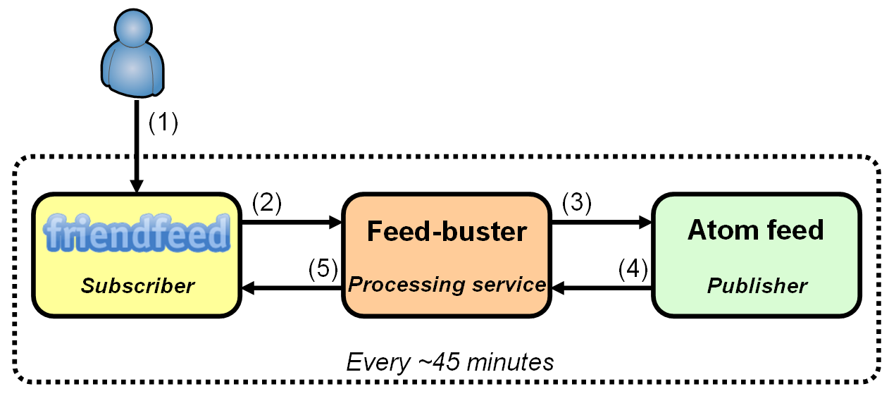 Feed-buster architecture
